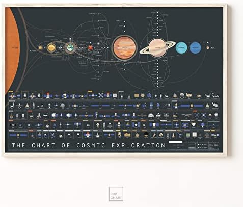 תרשים פופ | תרשים החקירה הקוסמית | פוסטר אמנות גדול 36 x 24 | היסטוריה מלאה של חקר מערכת השמש | תפאורה לחדר החלל